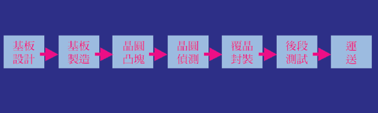 《圖一　完整一元化覆晶封裝服務流程〈資料來源：日月光〉》