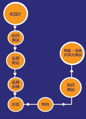 《圖二　完整一元化半導體製造服務流程〈資料來源：日月光〉》