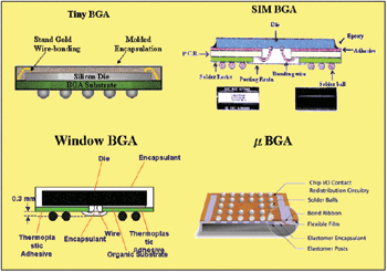 《图三 Tiny BGA、SIM BGA、Window BGA、μBGA的封装结构〈数据源:Source：胜创科技、群翼科技、联测、Tesssera〉》