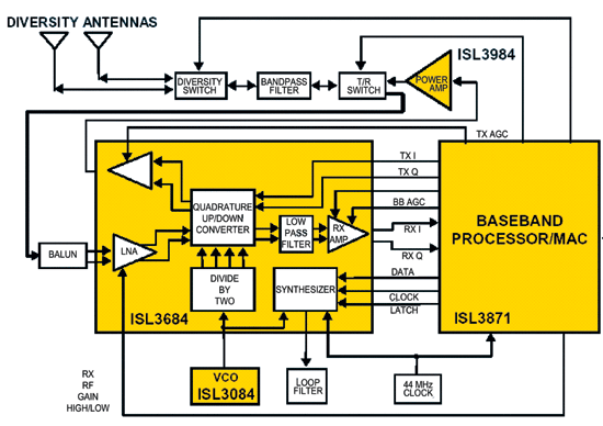 《图五 Wireless LAN之线路方块图〈数据源:Source：Intersil〉》