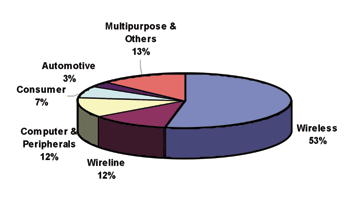 《圖三　2001年DSP應用市場〈資料來源:Source：IC Insights，2002〉》