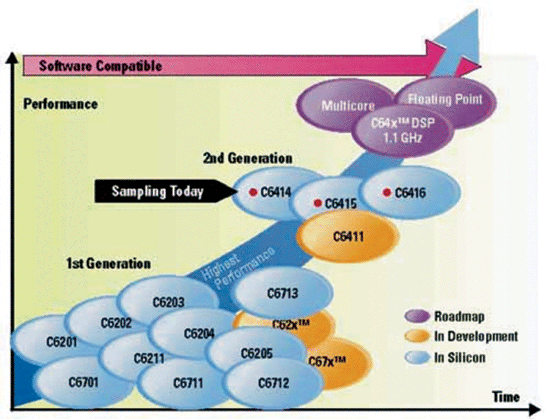 《圖一　DSP技術進程〈資料來源:Source：德州儀器〉》