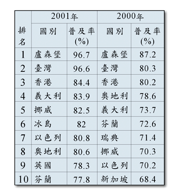 《表一 2000及2001年全球各国移动电话普及率排名〈数据源：ITU、工研院经资中心，2002/07〉》