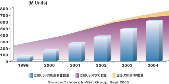 《图一 为全球历年PC、NB与周边装置支持USB的数量》