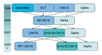 《图二 无线通信IC制程技术发展历程〈数据源：Infineon，工研院经资中心，2002/08〉》