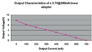 《圖四　3.7V@300mA線性變壓器輸出特性》