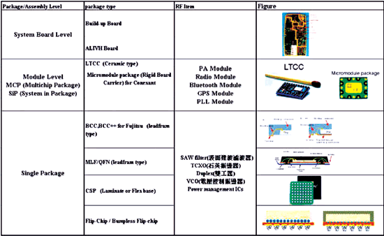 《圖二　行動電話的零組件及組裝的分類〈資料來源：Amkor, Fujitsu, Prismark, Conexant, TechSearch〉》