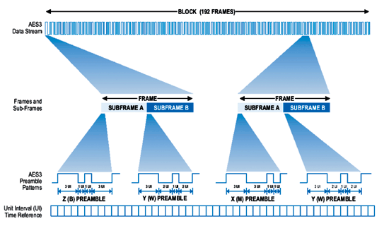 《图二 AES3数据形式，Y前导讯号在每个Frame都有》