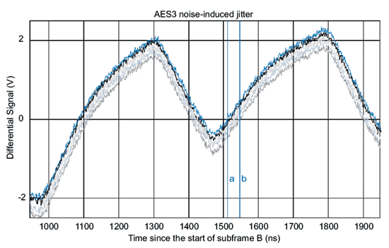 《图四 AES3噪声所引发的抖动》