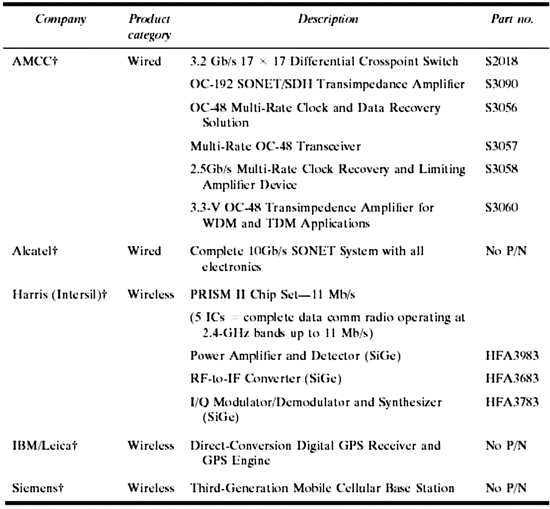 《表五　設計公司與IBM策略聯盟推出SiGe BiCMOS產品〈資料來源:Source: IBM J. Res. Develop.) [1]〉》