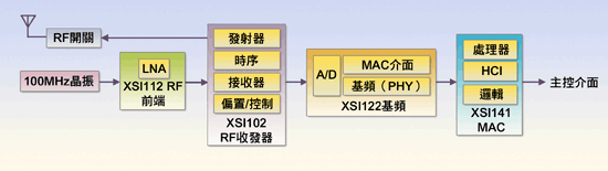 《图三 UWB芯片功能架构图〈数据源：XtremeSpectrum〉》