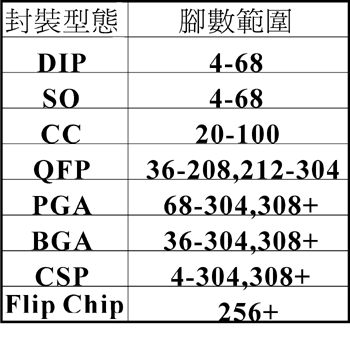 《表一　封裝型態腳數範圍〈資料來源：ETP(2000)，工研院經資中心整理》