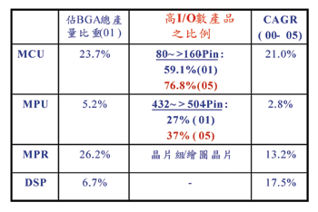 《表二　微元件應用BGA封裝之年複合成長率〈資料來源：ETP,Dataquest,工研院經資中心整理2002/08〉》