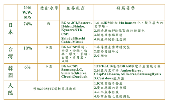 《表四　各國競爭概況〈資料來源：工研院經資中心2002/08〉》