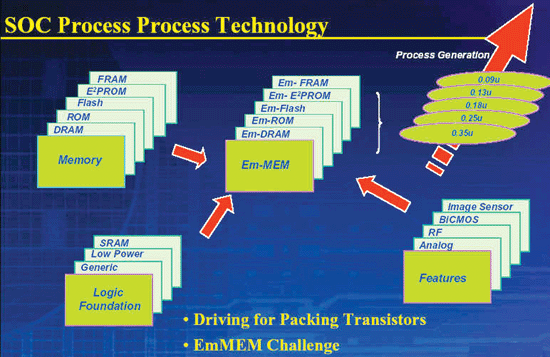 《图二 SoC面临复杂的制程技术〈数据源：旺宏电子〉》