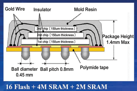 《圖三　採堆疊式多晶片封裝的記憶體案例〈資料來源：旺宏電子〉》