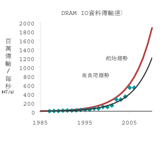 《圖一　資料傳輸速率發展趨勢》