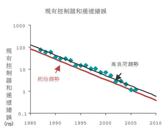 《图二 现有控制器和信道错误》