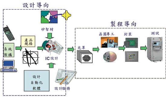 《圖三　半導體產業價值鏈〈資料來源：矽導國家計畫，2002年4月〉》