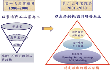 《圖四　矽導計畫願景〈資料來源：矽導國家計畫，2002年4月〉》