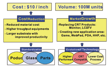 《圖九  TFT-LCD將在2005年超越CRT》