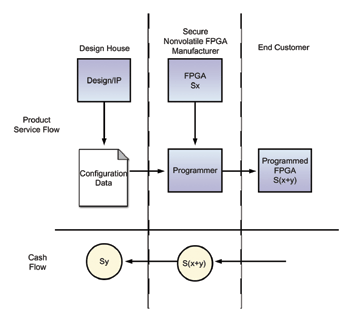 《圖七  利用非揮發性FPGA 保護擁有版權的位元流》