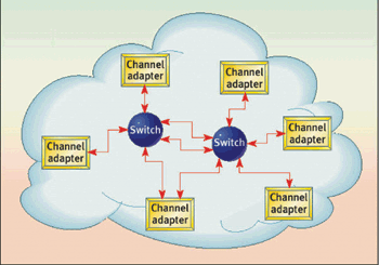 《圖二　InfiniBand的交換器架構〈資料來源  Mellanox.com〉》