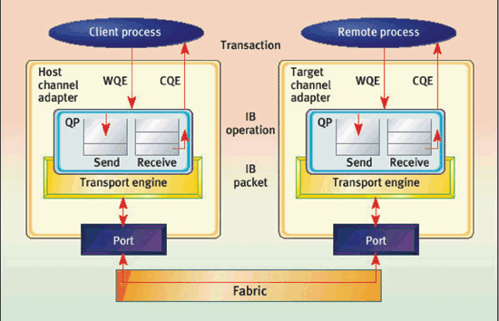 《圖四　兩個InfiniBand設備之間的通訊〈資料來源  Mellanox.com〉》