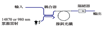 《图一 掺铒光纤放大器之结构》