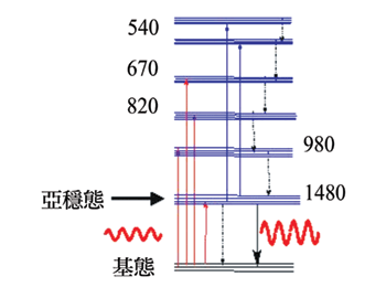 《图二 掺铒光纤的能阶图和工作机制》