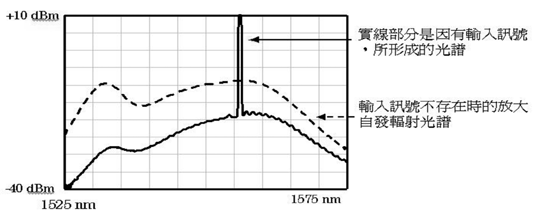 《图三 掺铒光纤放大器的光谱》