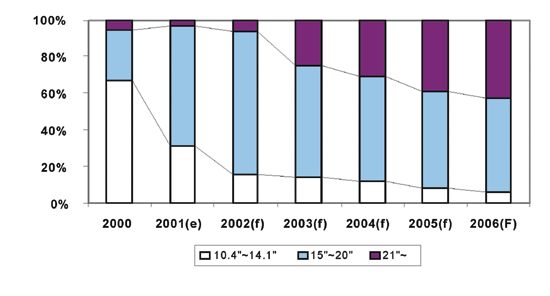 《圖二　LCD TV面板發展尺寸分布變化〈資料來源：資策會MIC，2002年4月〉》