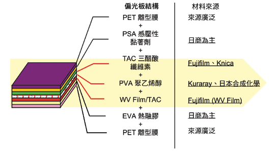 《圖六　偏光板結構〈資料來源：資策會MIC，2001年12月〉》