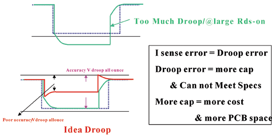 《图四 Droop电压精度 》