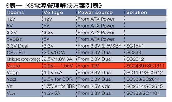 《表一 K8电源管理解决方案列表》