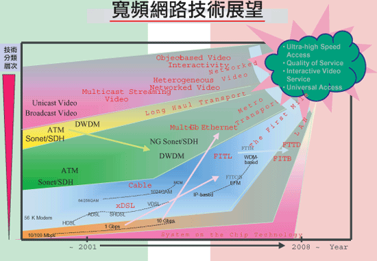 《圖一　寬頻網路技術展望》