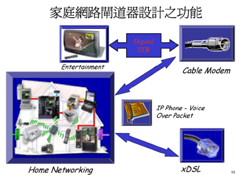 《圖三　家庭網路閘道器設計之功能》