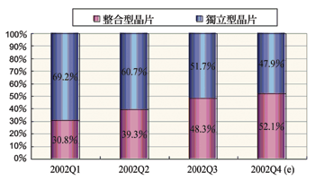 《图一 整合型芯片组占全球PC芯片组的出货比重 〈数据源：资策会MIC；2002年11月〉》