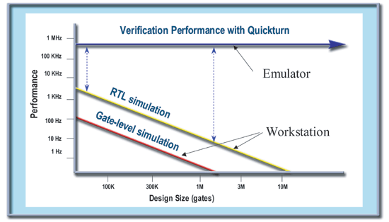 《图三Design Size对工作站及Emulator的Performance影响》