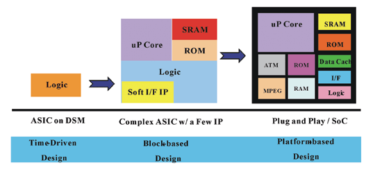 《圖二　IC設計方法演變趨勢〈資料來源：Surviving the SoC Revolution Henry Chang〉》