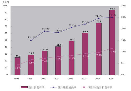 《图二 国内设计服务（包含SIP的提供与设计服务）产业产值〈数据源：工研院经资中心（2002/11）〉》