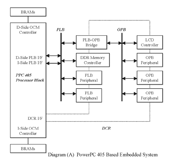 《图一 PowerPC 405 Based Embedded System 》