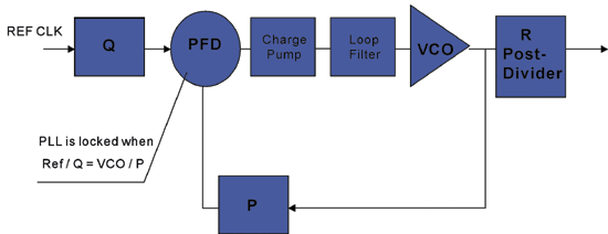 《图一 锁相回路（PLL）图解 》