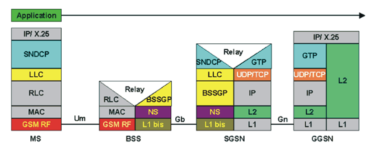 《圖二　GPRS網路系統傳輸層》