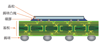 《图一 Flip chip BGA切面图〈数据源:图片提供：日月光〉》