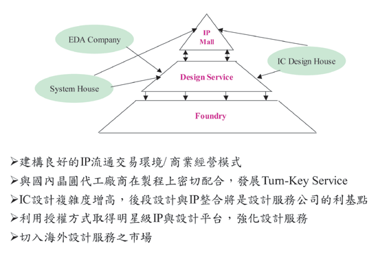 《圖一　台灣設計服務公司的發展機會與方向》