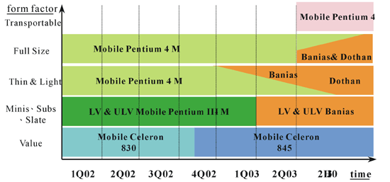 《圖二　Intel CPU Roadmap〈資料來源：Intel；資策會MIC整理，2002年9月〉》