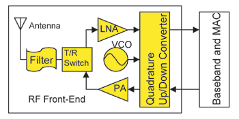 《圖一　RF-Transceiver for zero-IF WLAN 》