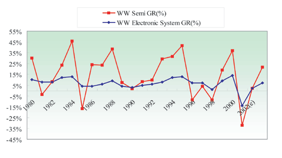 《圖二　全球電子系統產品市場成長率與半導體市場成長率走勢圖　》
