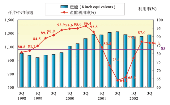 《图五 SICAS产能及产能利用率统计》